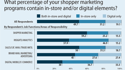 Percentage of In-store vs. Digital Elements in Programs