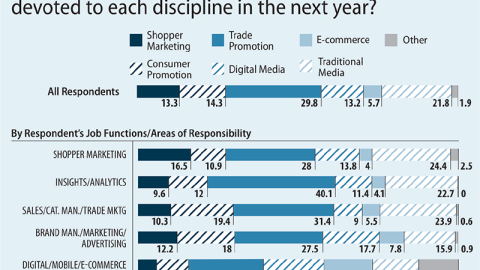 Marketing Budgets by Discipline