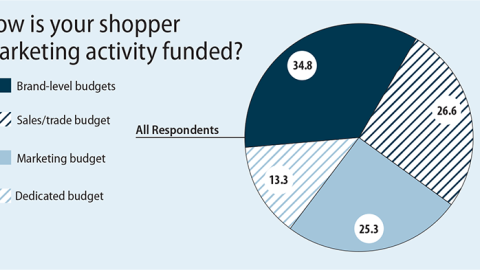 How Shopper Marketing Activity is Funded