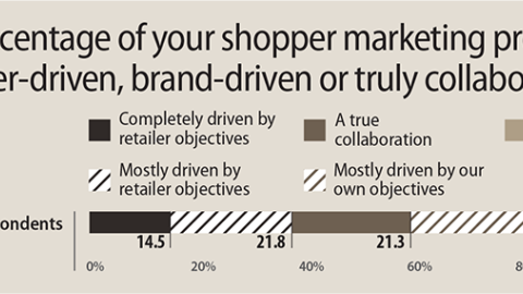 Brand/Retailer Collaboration Levels on Programs