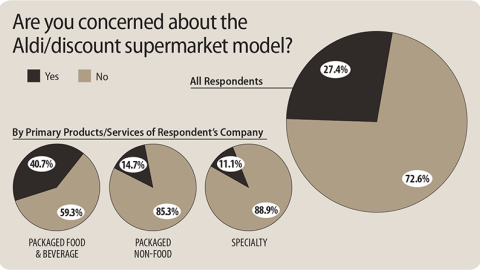 Concern Over Aldi/Discount Supermarket Model