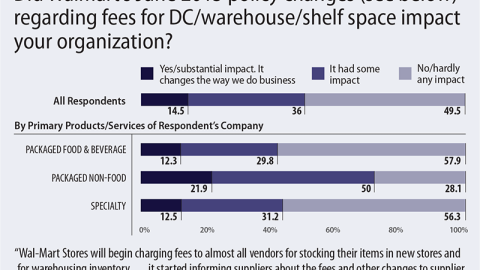 Concern Over Walmart's DC/Warehouse/Shelf Space Fees