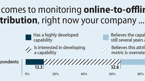 Monitoring Online-to-Offline Sales Attribution
