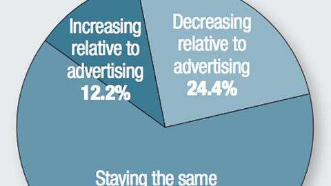 How is your company’s P-O-P budget changing relative to the money it spends on traditional advertising? 