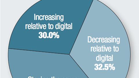 How is your company’s P-O-P budget changing relative to the money it spends on digital?
