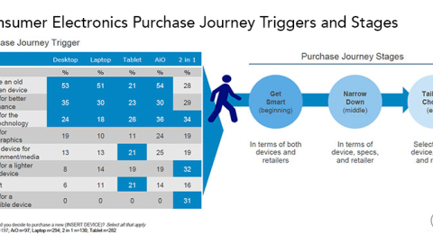 Consumer Electronics Purchase Journey Triggers and Stages