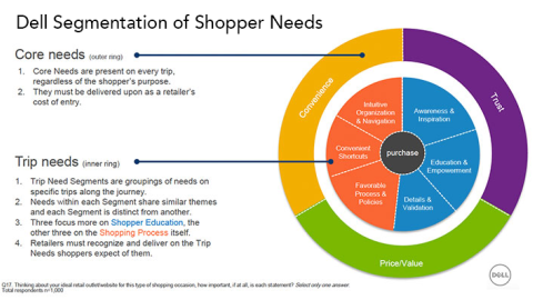 Dell Segmentation of Shopper Needs