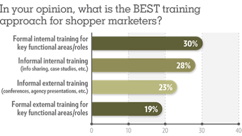 Trends 2019: In your opinion, what is the BEST training approach for shopper marketers?