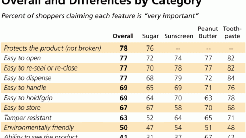 Claimed Importance of Packaging Features, Overall and Differences by Category