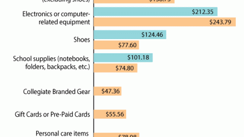 Planned Back-to-School/College Spending for 2014