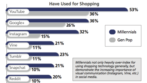 Social Media Use as Shopping Tools